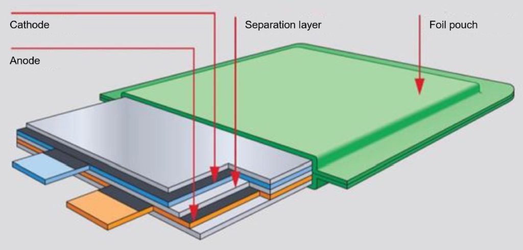 The difference between lithium ion and lithium polymer batteries - Crazell