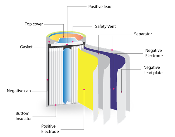 Lithium Batteries, Lithium Ion Batteries