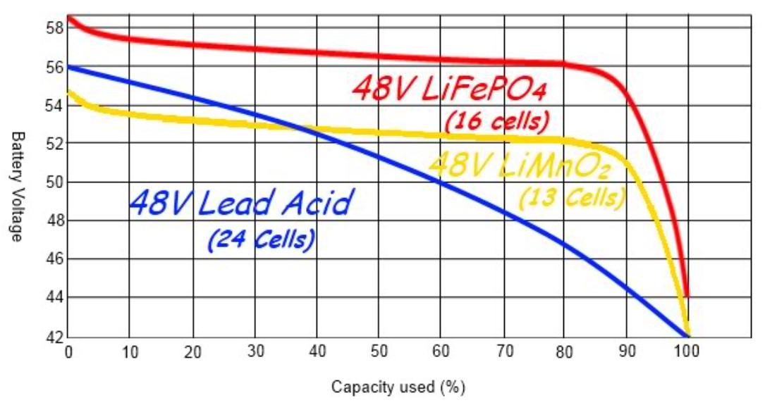 How to read battery discharge curves Battery Power Tips