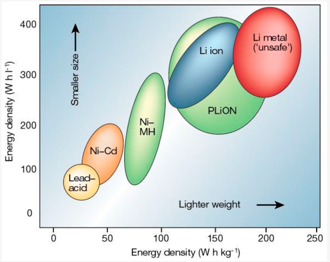 The difference between lithium ion and lithium polymer batteries - Battery  Power Tips