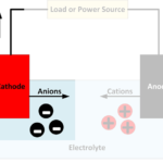 cathode