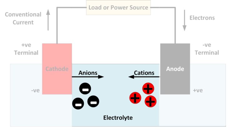 What is an electrolyte? - Battery Power Tips