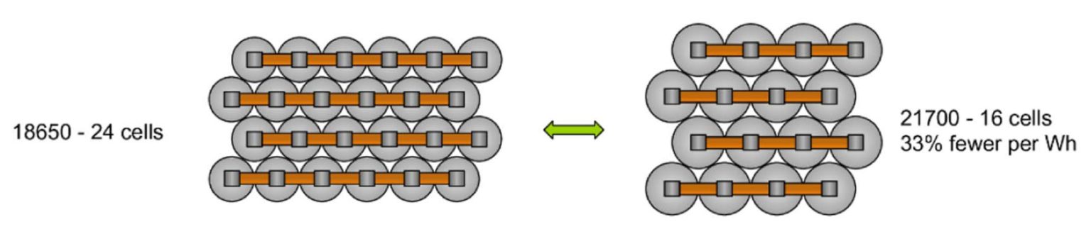 33-fewer-cells-are-required-per-pack-1536x354.jpg