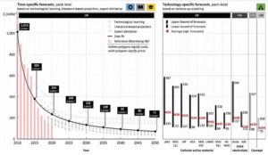 battery tech predictions