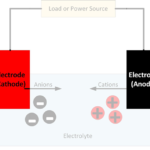 What is an electrode