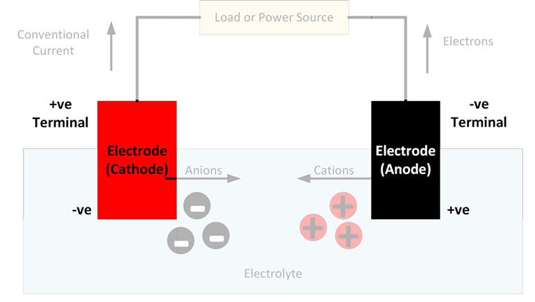 What is an electrode? - Battery Power Tips