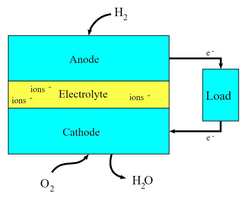 fuel cells