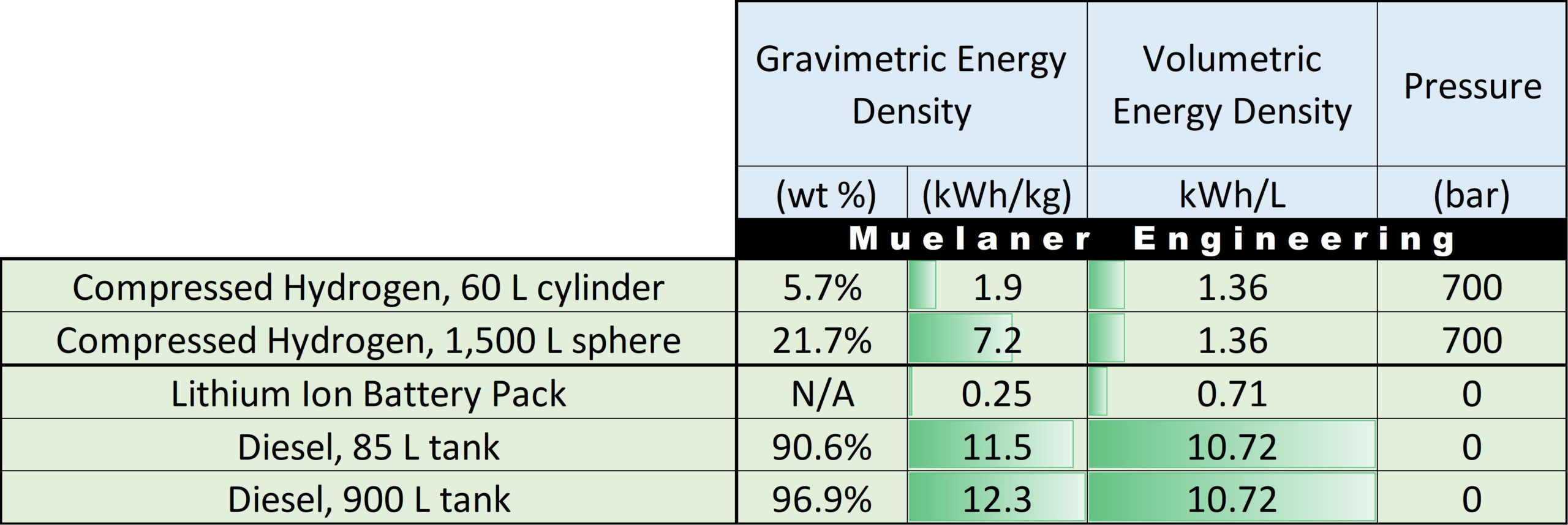 Comparing EV battery and fuel cell energy density Battery Power Tips