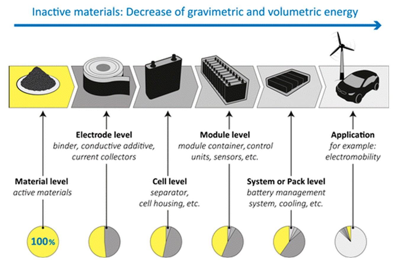 Li-ion Batteries and Battery Management Systems for Electric