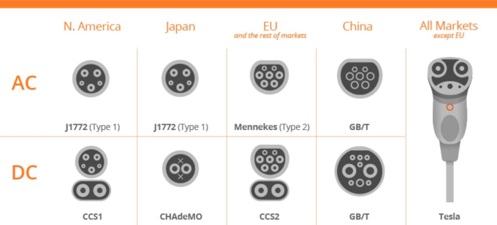 EV charging connector standards