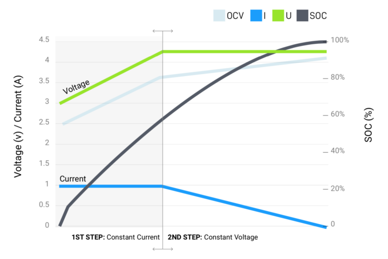 How fast can Lion batteries be charged? Battery Power Tips