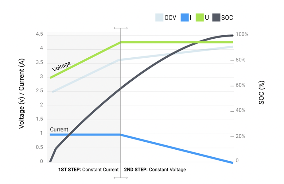 How fast can Lion batteries be charged? Battery Power Tips
