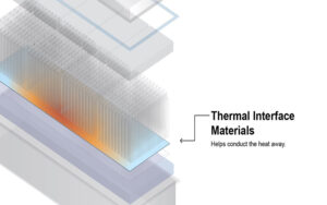 What role do thermal interface materials (TIMs) play in EV battery systems?
