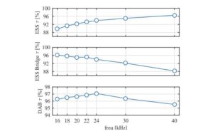 How do inverter switching strategies influence battery health?